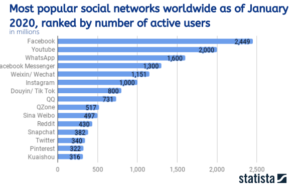 Social media active users 2020 ecommerce marketing 