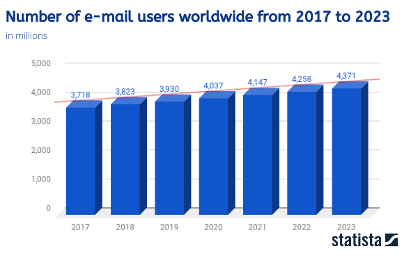 Social media active users 2020 ecommerce marketing 