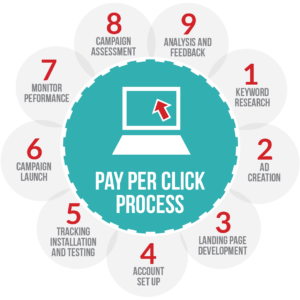 PPC, Online makreting Guide for ecommerce 