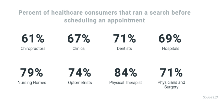 seo for medical practices