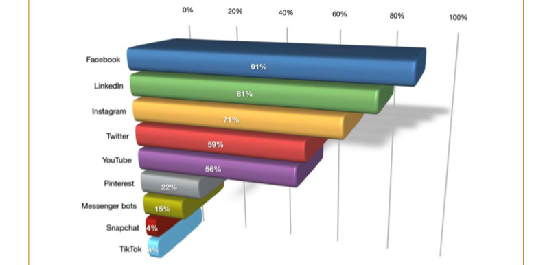 social media for b2b