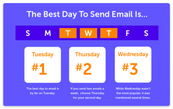 best day to send email