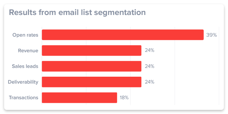Email automation works best with email segmentation