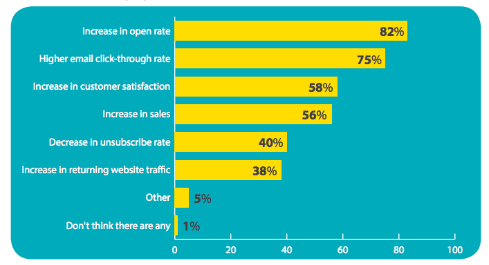 The impact of personalization in Email Automation Workflows