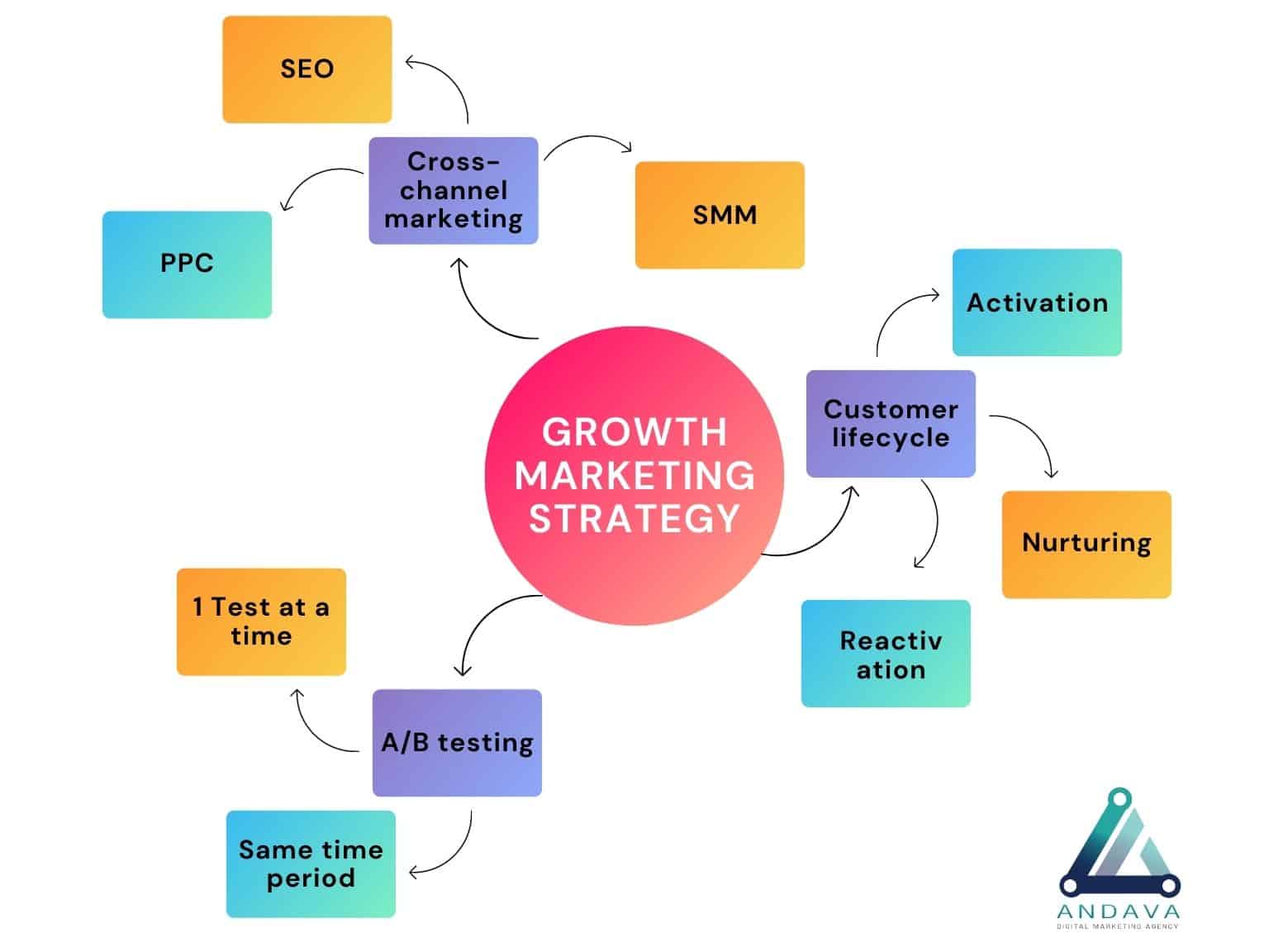 Growth Marketing Strategy Components