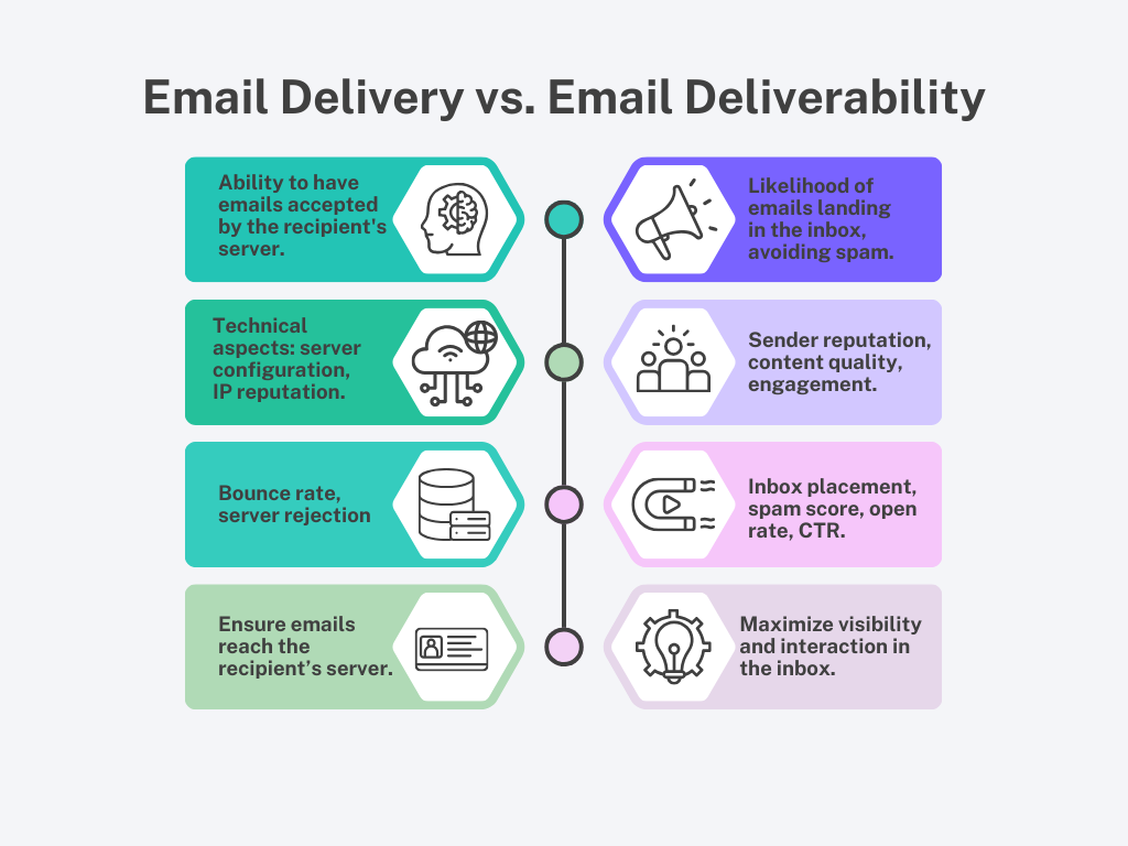 email delivery vs email deliverability
