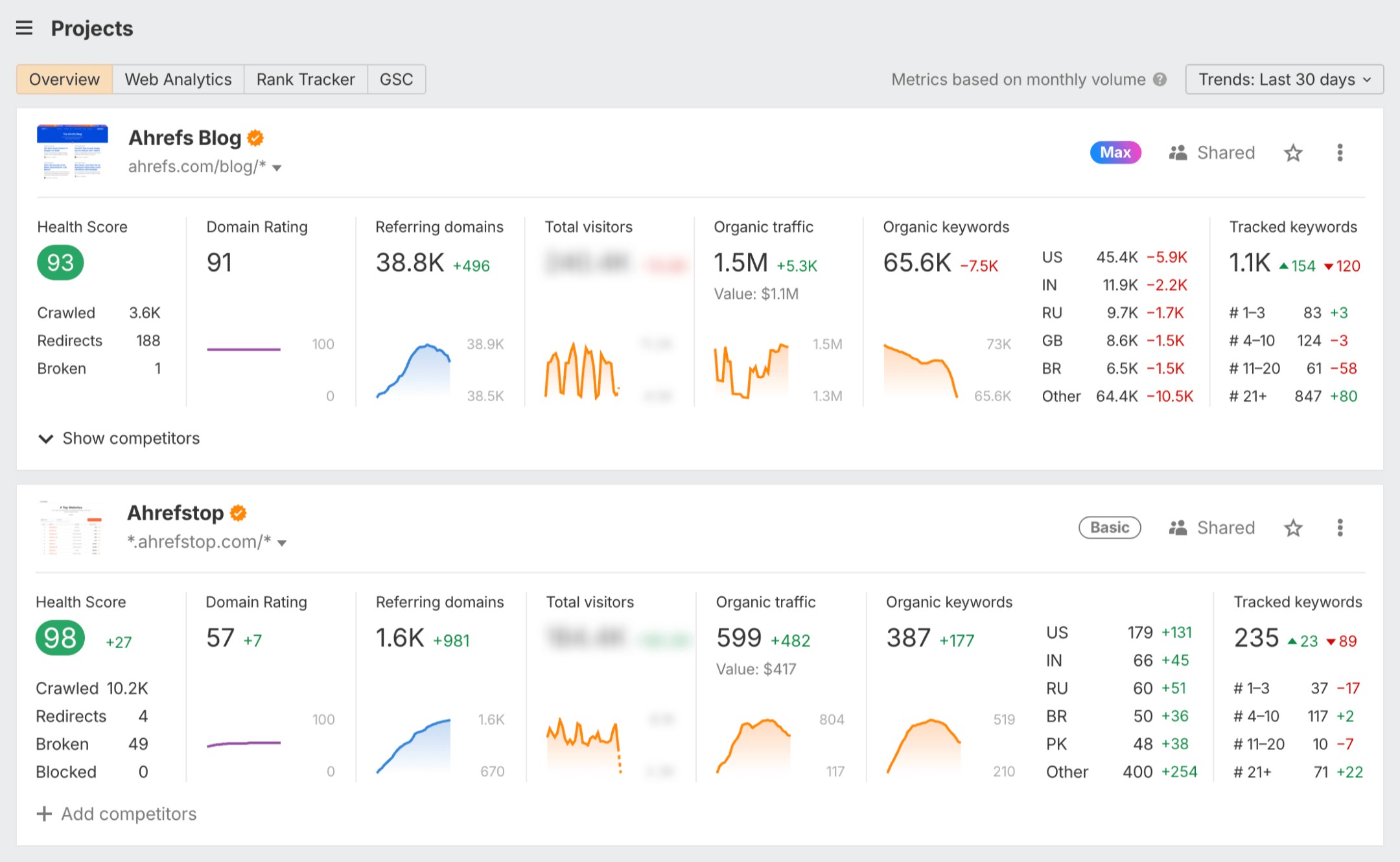 ahrefs tool for migration