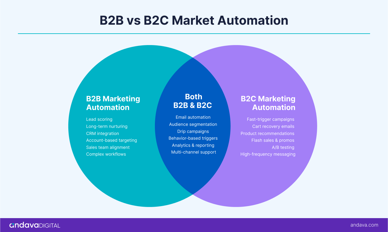 B2B vs B2C Market Automation