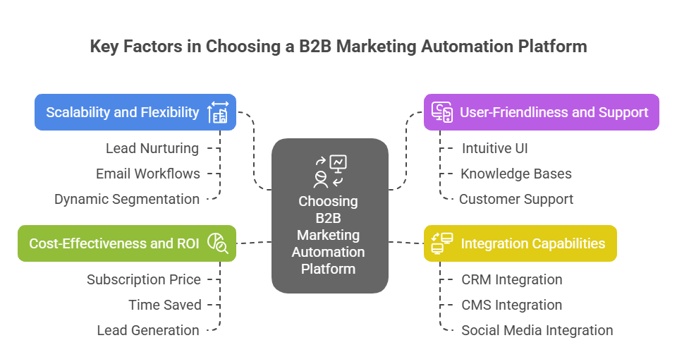 Choosing the Right B2B Marketing Automation Platform - visual selection