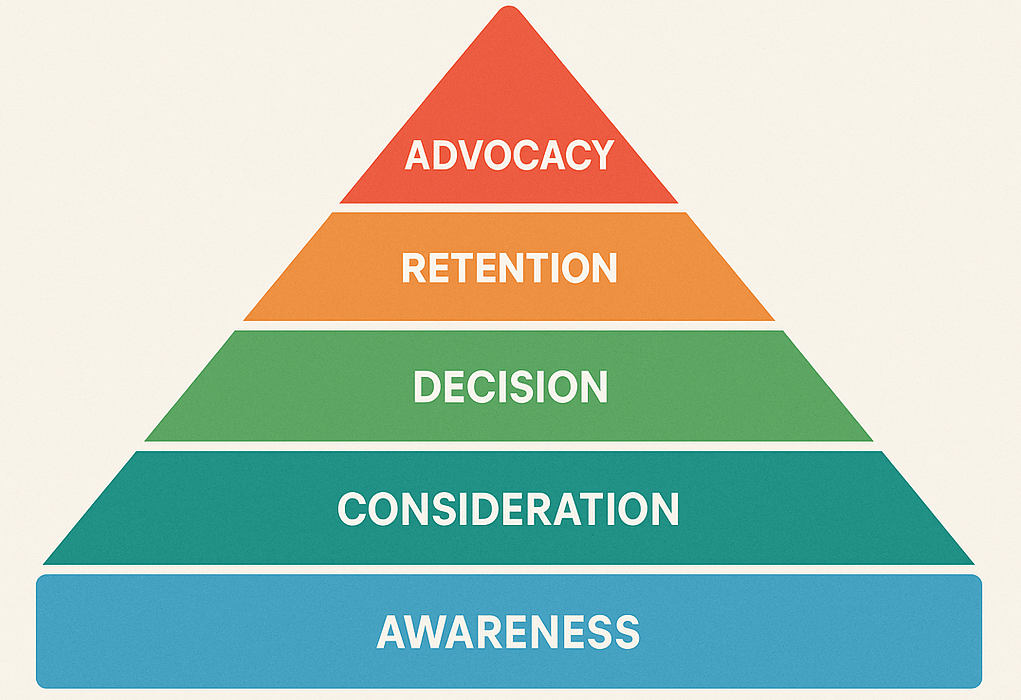 Email Marketing Journey stage