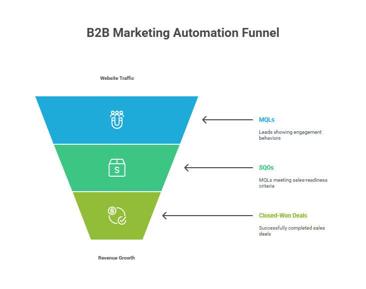 Key Metrics and KPIs for B2B Marketing Automation