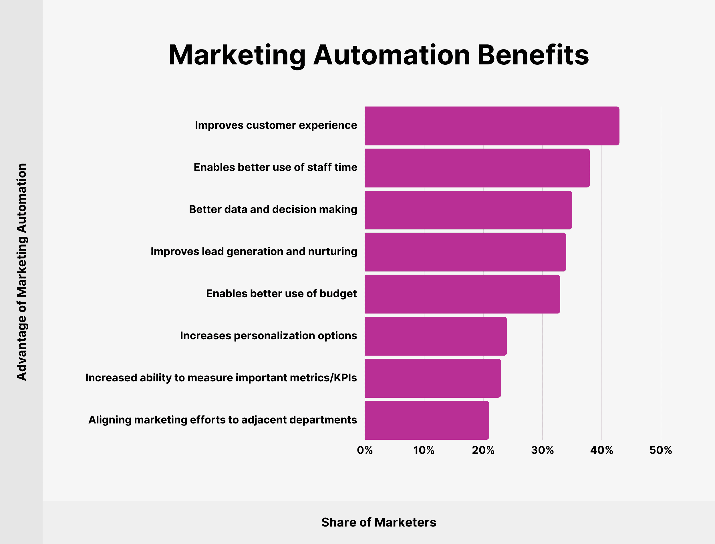 Marketing automation software