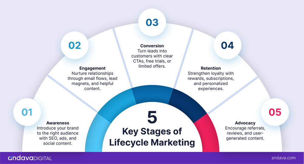 Key Stages of Lifecycle Marketing