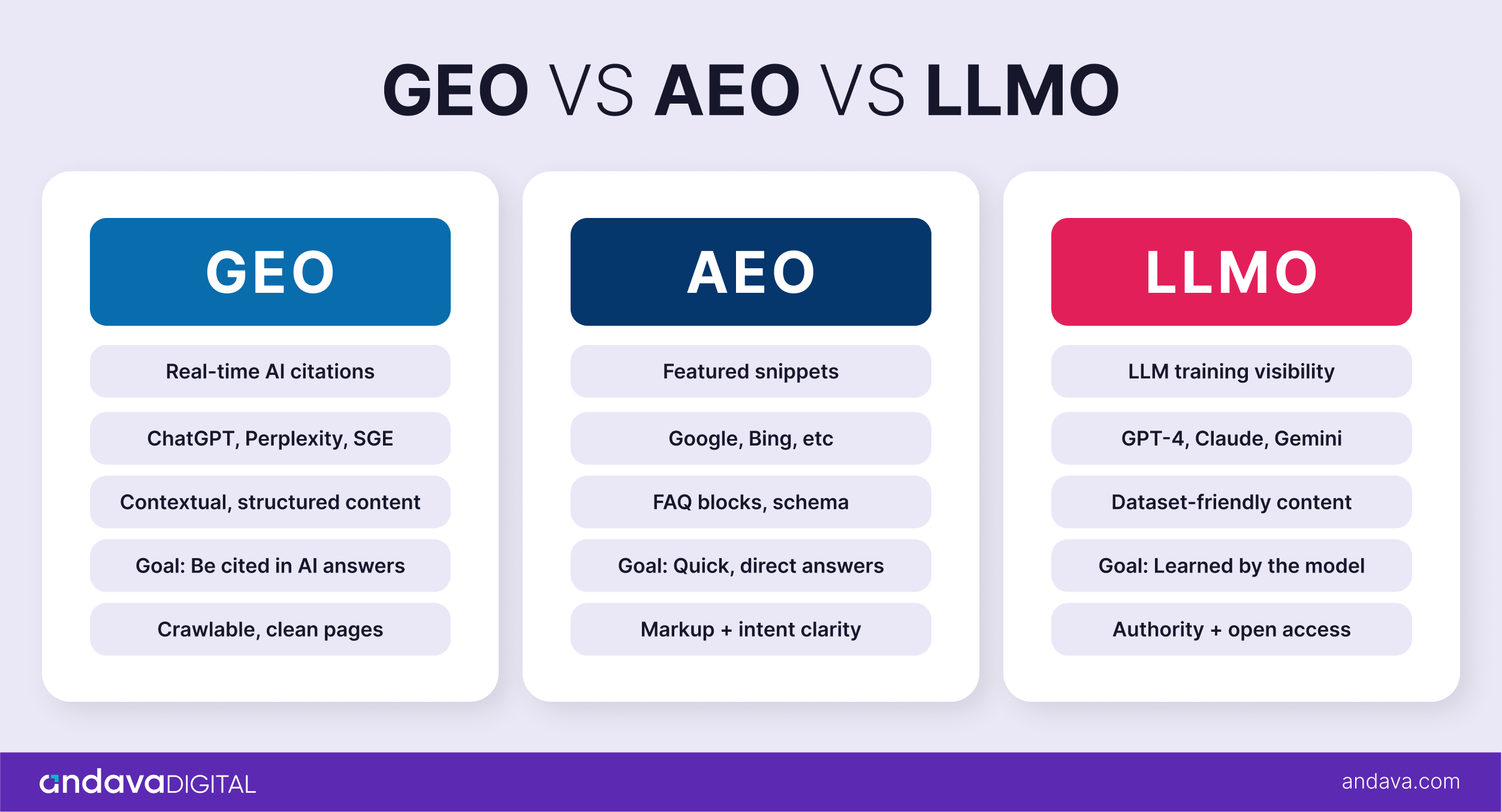 GEO vs AEO vs LLMO