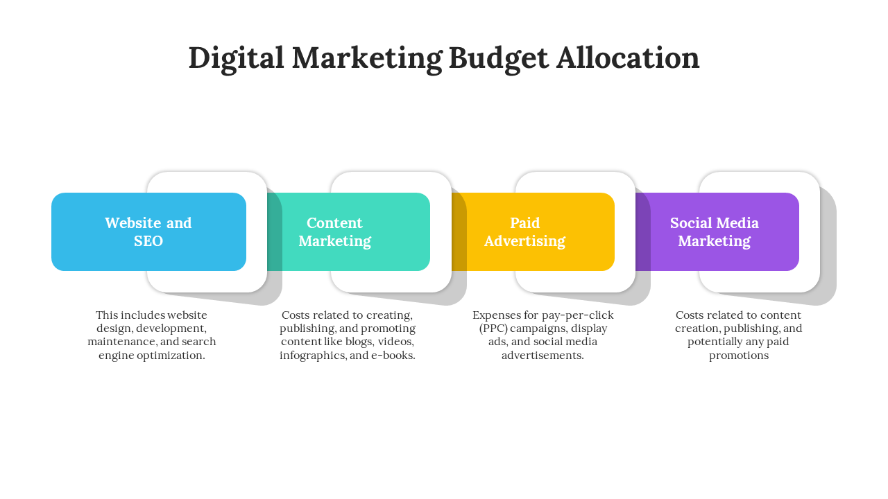 digital marketing budget allocation