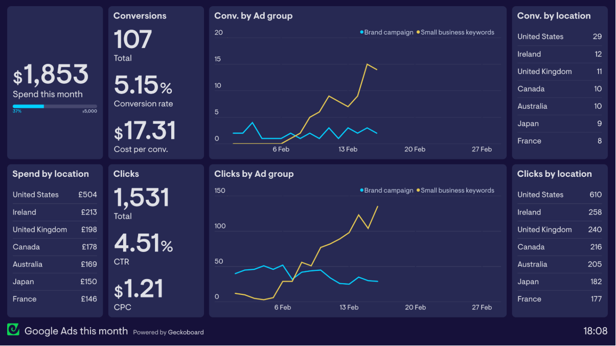 Digital Marketing Budget Allocation