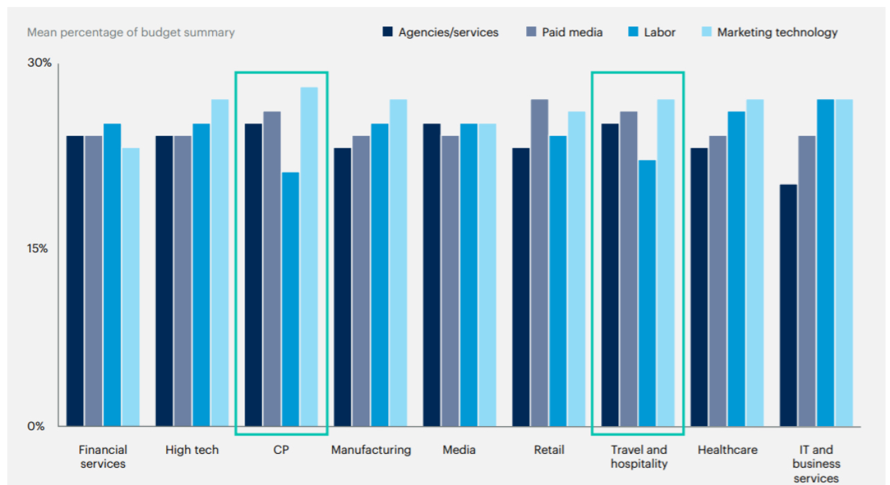 Source: https://emt.gartnerweb.com/ How Different Industries Allocate Their Marketing Budgets