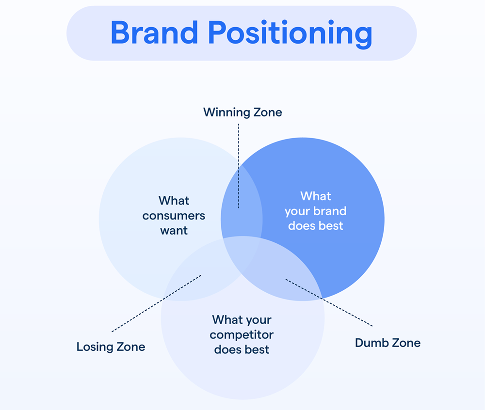 brand positioning