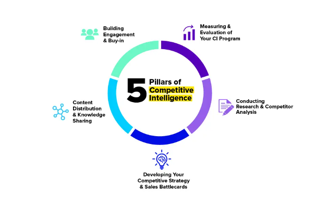 5-pillars-of-competitive-intelligence