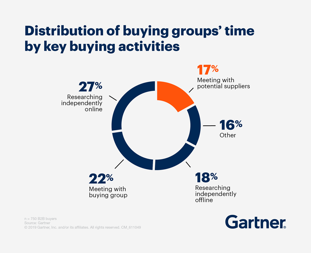 Buying Groups Stats