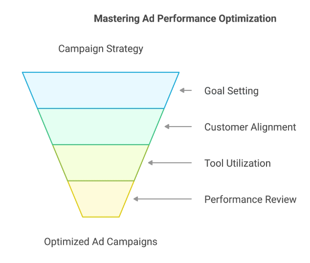 campaign optimization