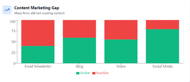 content marketing gap