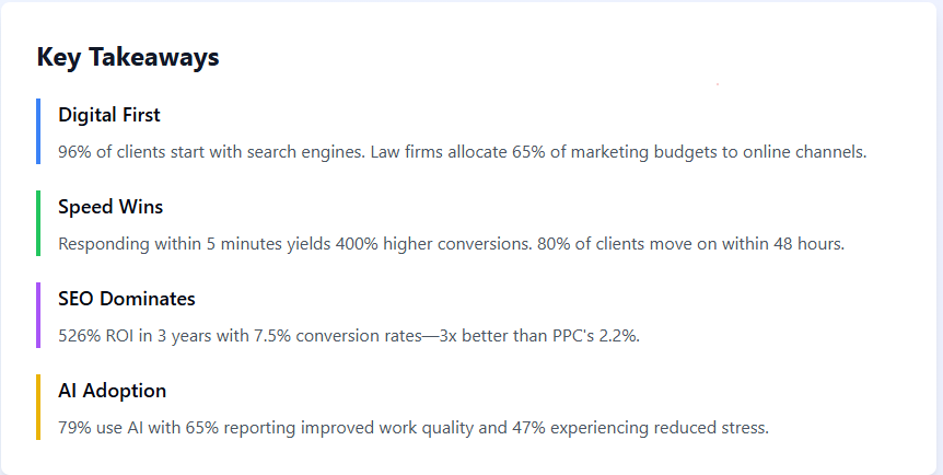 law firm marketings stats