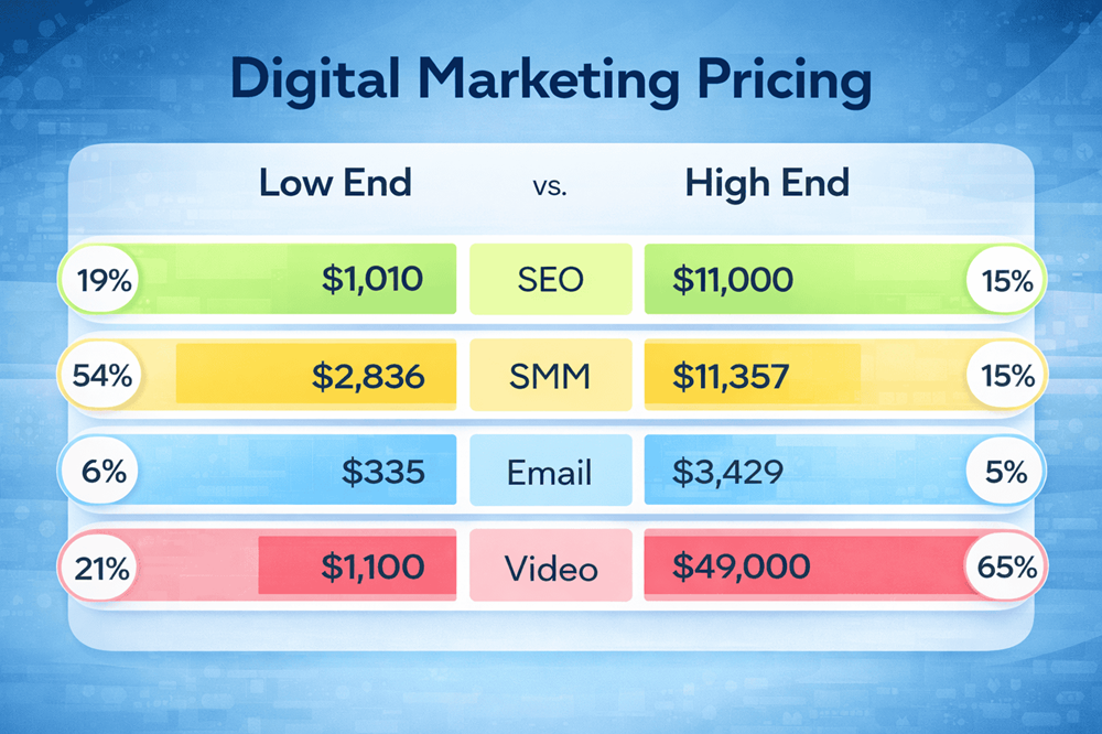 digital marketing prices