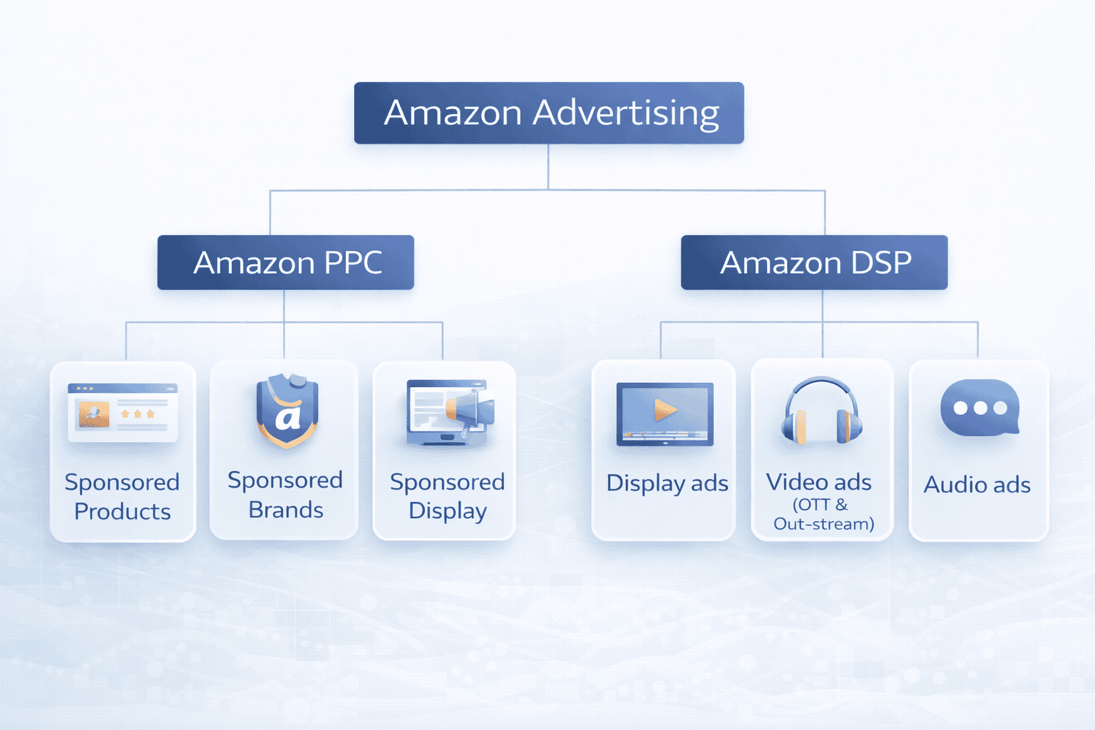 Types of Amazon Ads