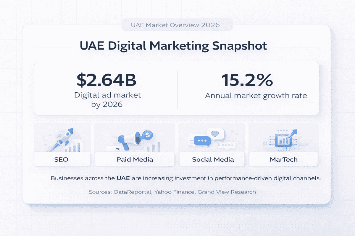 Digital Marketing Statistics UAE