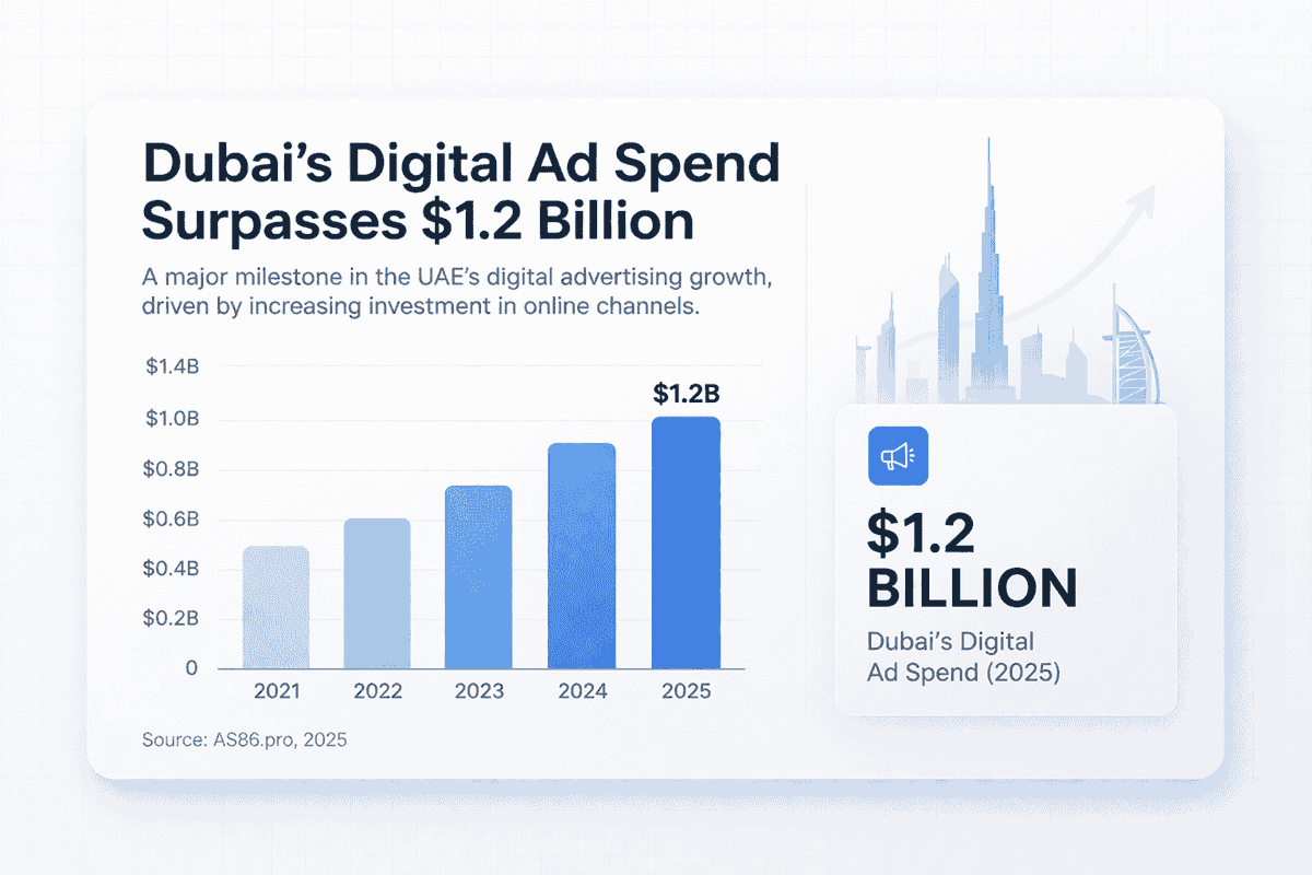 Infographic showing Dubai’s digital ad spend surpassing $1.2 billion, with a clean growth chart, Dubai skyline illustration, and key drivers including e-commerce, social media ads, search advertising, and AIMarTech