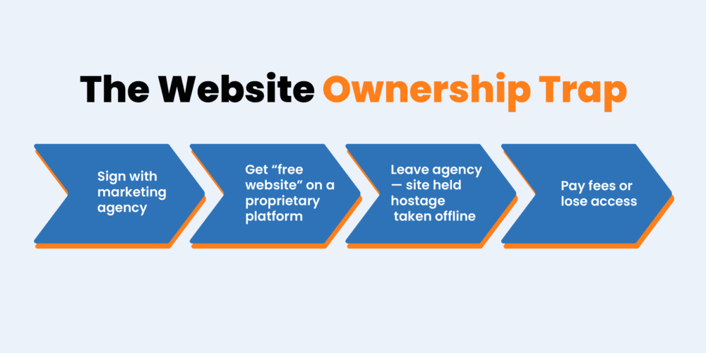 Diagram titled “The Website Ownership Trap” showing steps: sign with a marketing agency, receive a free website on a proprietary platform, leave the agency and lose hosting access, then pay fees or lose the site.