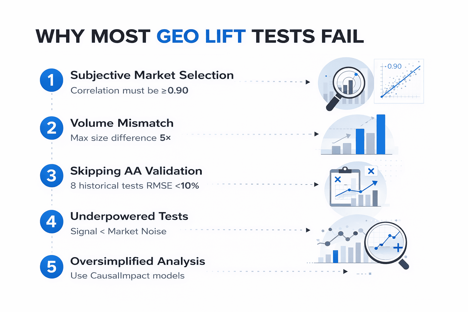 Why most GEO Lifts Fail