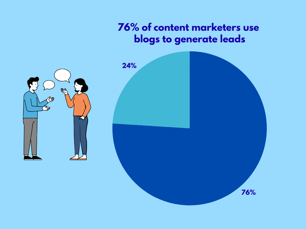 Pie chart showing that 76% of content marketers use blogs to generate leads while 24% do not.