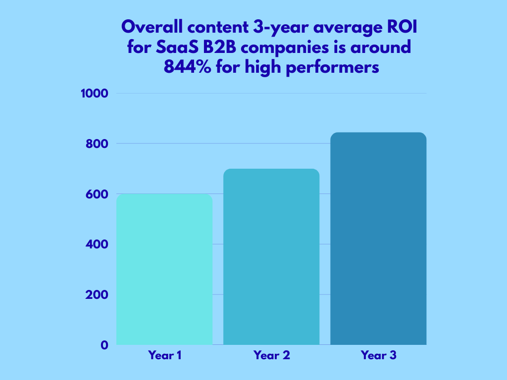 content marketing by industry