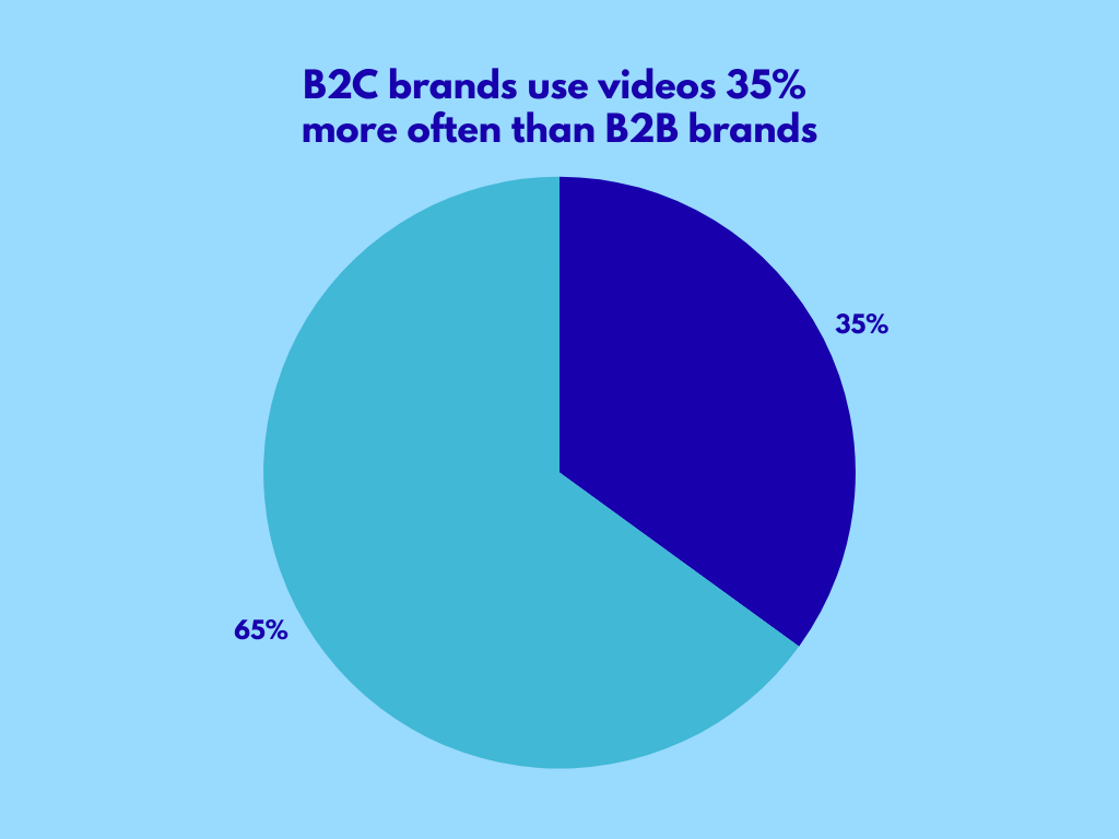 Pie chart showing B2C brands use video content 35% more often than B2B brands