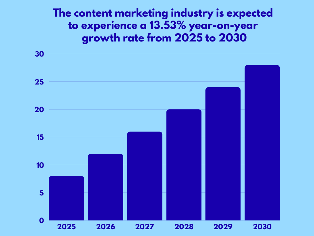 Bar chart showing projected content marketing industry growth with a 13.53% annual increase from 2025 to 2030.