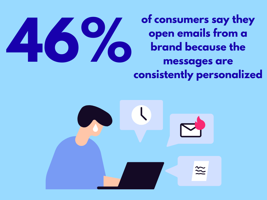 Graphic showing that 46% of consumers open brand emails because the messages are personalized.