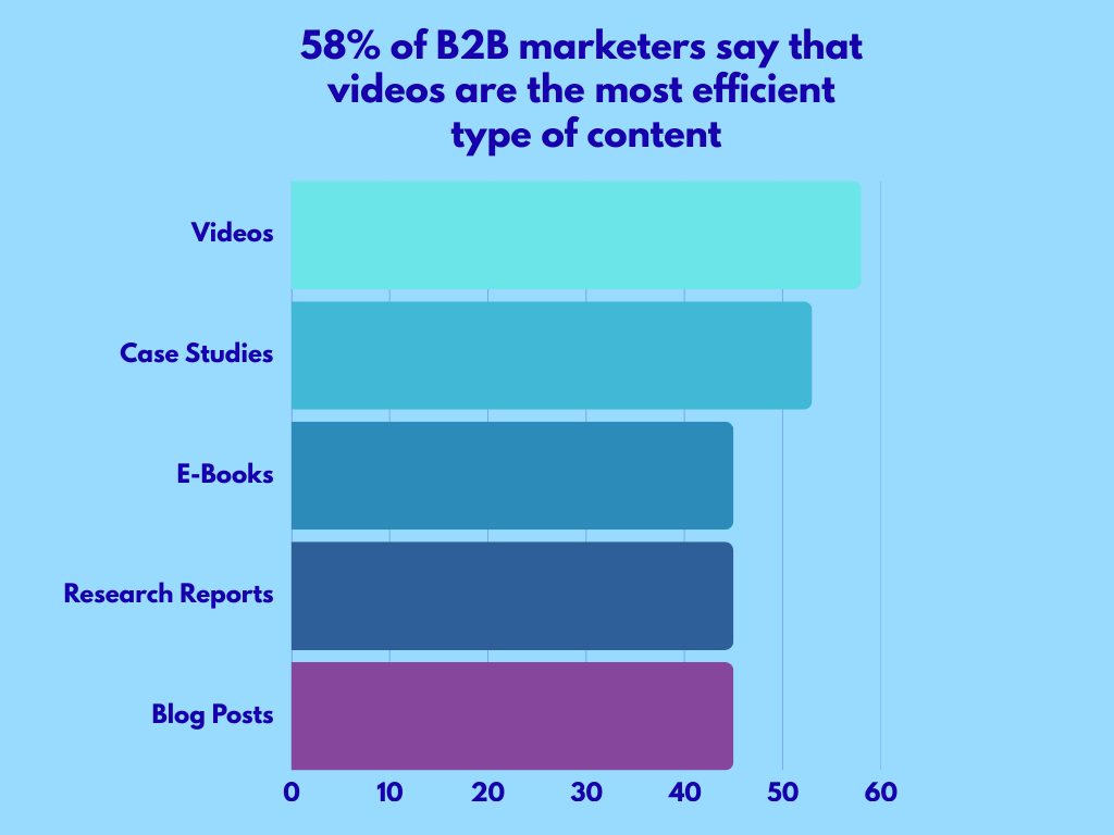 Bar chart comparing the most efficient B2B content types, with videos ranked highest followed by case studies and ebooks