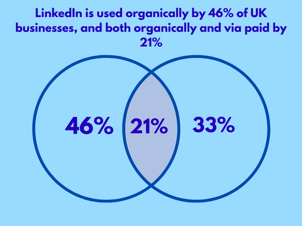 Venn diagram showing LinkedIn usage among UK businesses: 46% use it organically, 21% use both organic and paid, and 33% use it through other methods
