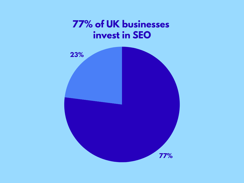 uk-businesses-invest-in-seo-percentage