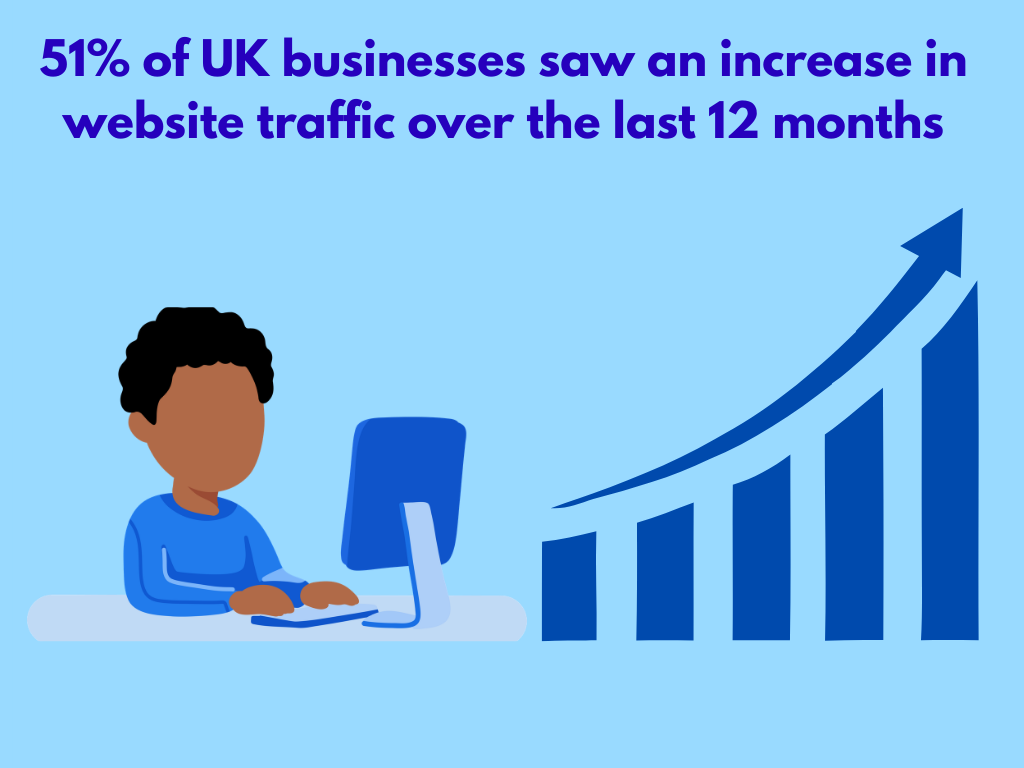 Illustration showing that 51% of UK businesses experienced increased website traffic over the past 12 months, featuring a person working on a computer and an upward-trending growth chart