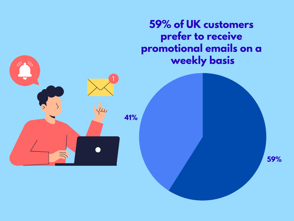 Pie chart showing that 59% of UK customers prefer receiving promotional emails weekly, while 41% prefer less frequent communication, alongside an illustration of a person receiving notifications and emails.