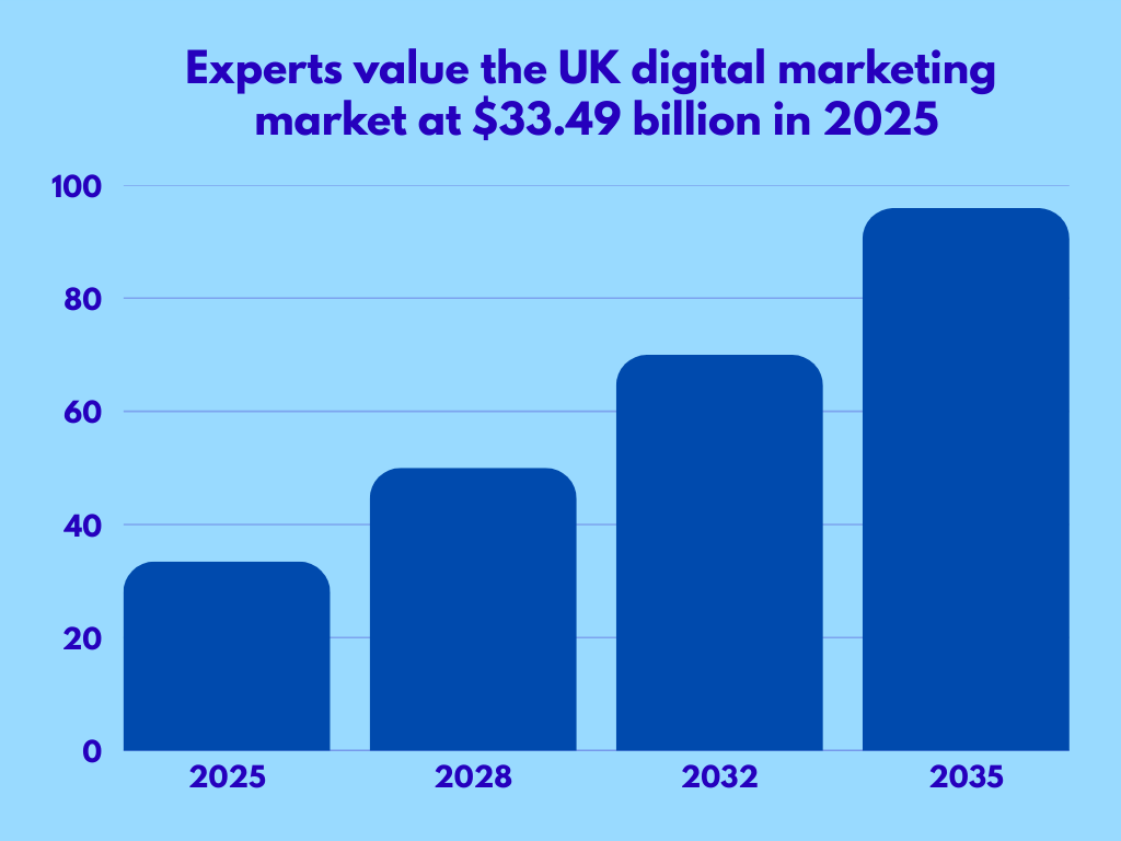 uk-digital-marketing-market-growth