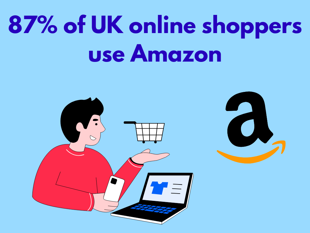 Illustration showing that 87% of UK online shoppers use Amazon, featuring a person shopping online with a laptop, a shopping cart icon, and the Amazon logo