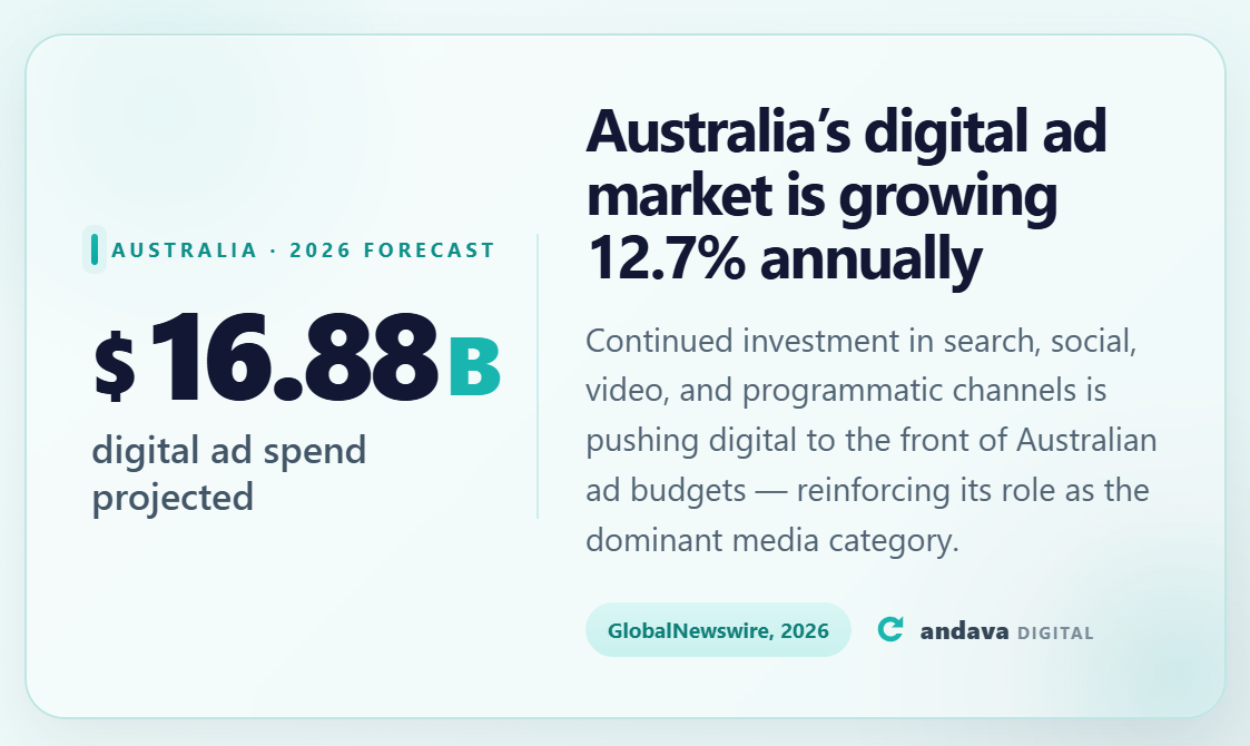 Digital Marketing Statistics Australia