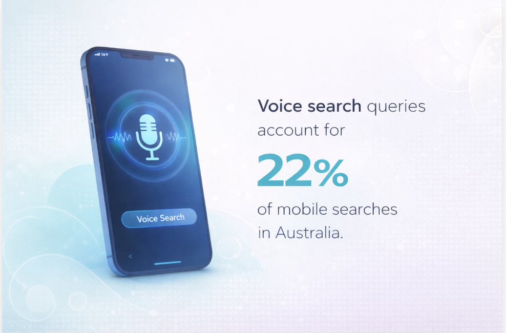 A modern infographic showing a smartphone with a glowing microphone icon on screen, illustrating voice search. Large text on the right states that voice search queries account for 22% of mobile searches in Australia, using a clean blue and teal color palette on a soft abstract background.