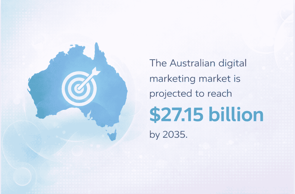 A modern infographic featuring a stylized map of Australia with a target icon in the center, alongside text stating that the Australian digital marketing market is projected to reach $27.15 billion by 2035.