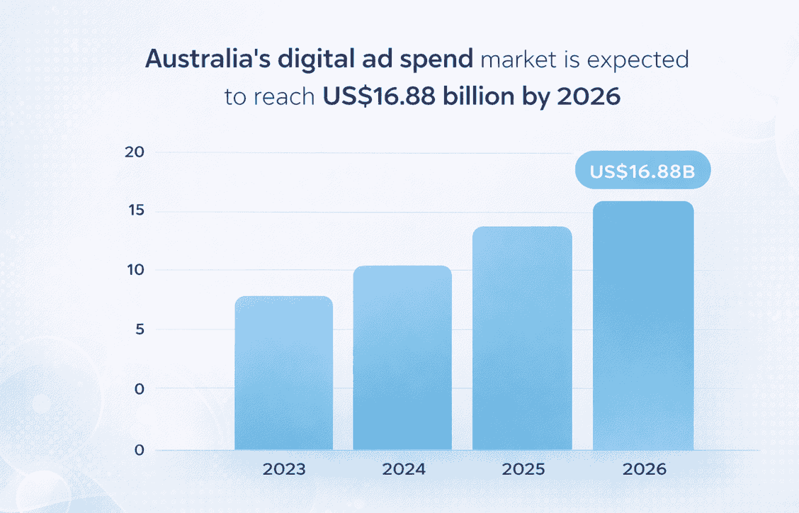 Digital Advertising Spend by Channel