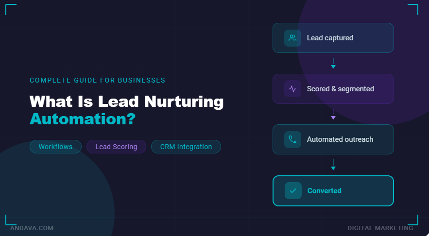 What is Lead Nurturing Automation